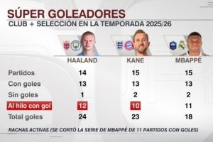 本赛季俱乐部+国家队进球数：哈兰德24球、凯恩23球、姆巴佩18球